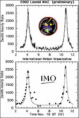 2002 ZHR graphs