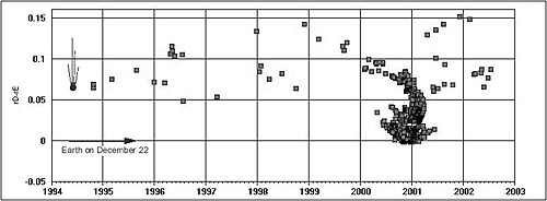 Graph showing where various dust particles
ejected by comet Tuttle will cross the ecliptic plane