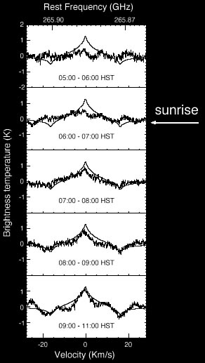 Variation of HCN radio emission during the day