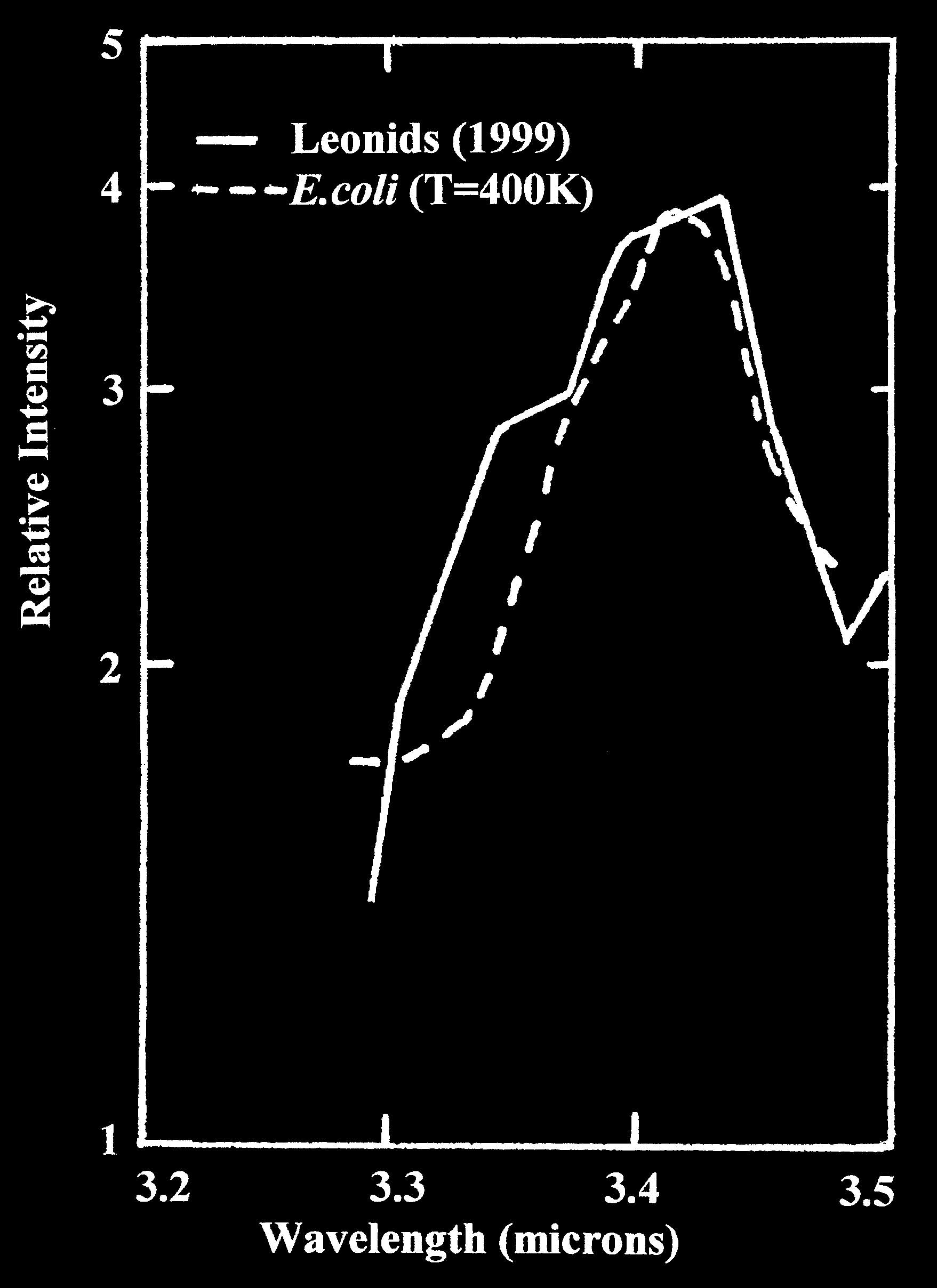 Infrared emission of a meteor train compared with the flux calculated for a bacterial grain heated to 400 K