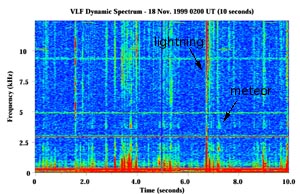 False color representation of the radio spectrum during a 10 second time interval